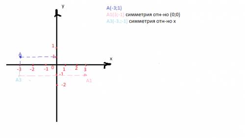 Знайдіть координати точки,симетричної точці а(-3: 1)відносно а)початку координат: б)осі абсцис