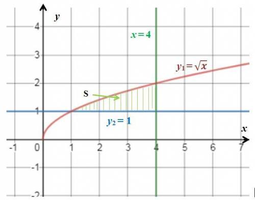 Надо! вычислите площадь фигуры, ограниченной линиями y=корень из x, y=1, x=4. с объяснением, )