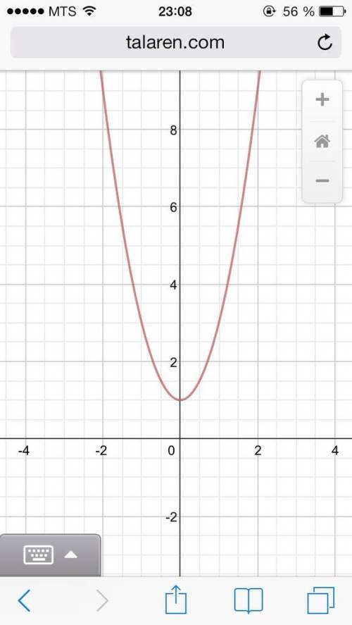 Постройте график функции постройте график функции у=2х^2+1 у=3(х+1,5)^2 у=0,5х^2-2 у=-2(х+1,5)^2