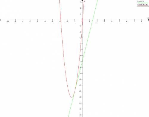 Прямая y=5x−7 касается графика функции y=6x2+bx−1 в точке с абсциссой меньше 0. найдите b.