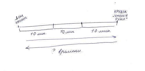 Одну треть пути от дома до кружка умелые руки ирина проходит за 10 минут сколько времени тратит она