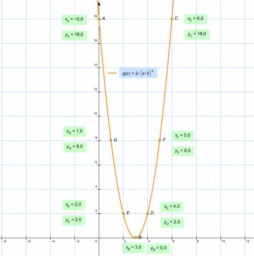 Постройте график функции: 1)y=(x+4) в квадрате 2)y=2(x-3) в квадрате заранее !