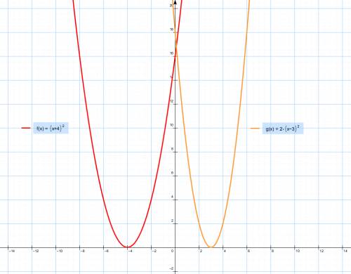 Постройте график функции: 1)y=(x+4) в квадрате 2)y=2(x-3) в квадрате заранее !