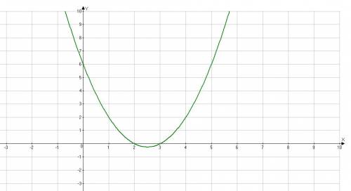 Нарисуйте график функции x^2-5x+6=0