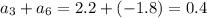 a_3+a_6=2.2+(-1.8)=0.4