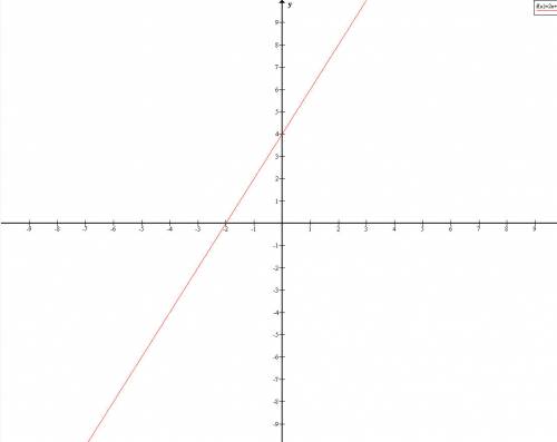 Определите какая из прямых проходит через точку (0,4) и постройте эту прямую у=2х+4; у=-х; х=4