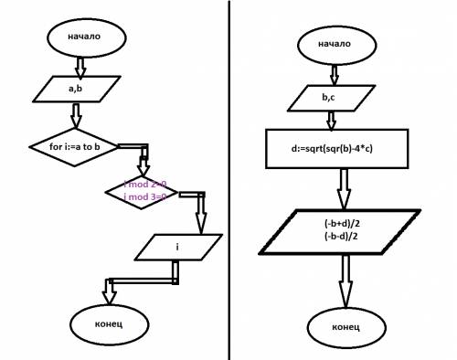 1)for i: =a to b do if (i mod 2 =0) and (i mod 3 =0) then writeln(i) построить блок-схему 2)program