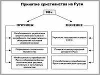 Заполнить схему значение принятия христианства