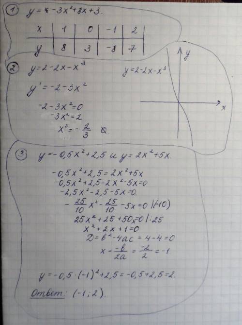 1.сделайте таблицу для графика,используя алгоритм: у=-3х²+8х+3. 2.найдите наибольшее и наименьшее зн