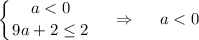 \displaystyle \left \{ {{a<0} \atop {9a+2\leq 2}} \right. ~~~\Rightarrow~~~~a <0