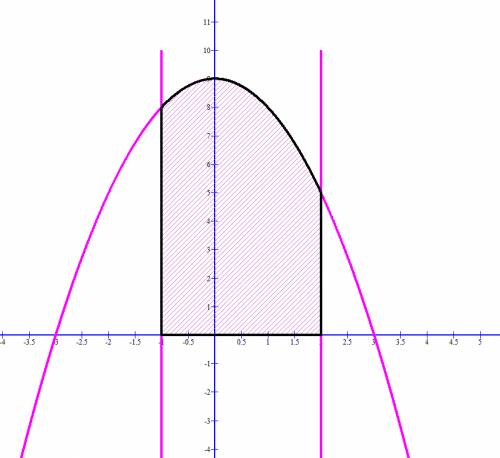 1) найти площадь фигуры ограниченной линиями: x = - 1 x = 2 дано у= 9-х^2