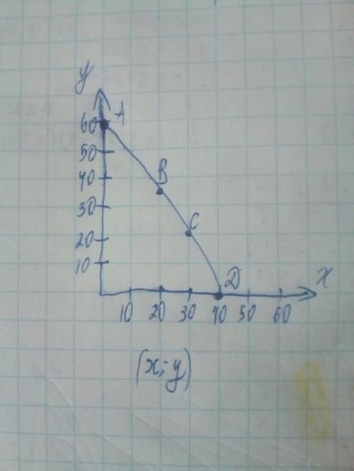 Могут ли следующие точки лежать на одной кпв: a(0,60), b(20,35), c(30,20), d(40,0)​