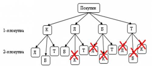 Миша запланировал купить: карандаш, линейку, блокнот и тетрадь, сегодня он купил только два разных п