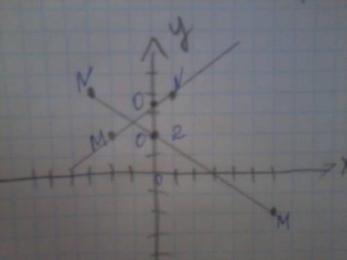 На координатной плоскости отметьте точки 1)м(6; -2),n(-3; 4) 2)м(-2; 2),n(1; 4) проведите отрезок mn