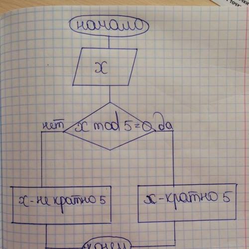 1. составить алгоритм (блок-схему) определения кратности числа числу 5 2. составить алгоритм(блок-сх