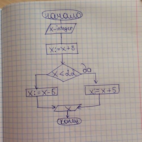 Составить блок-схему ветвящегося алгоритма: •задумайте число, •прибавь 8, • если полученное число ме