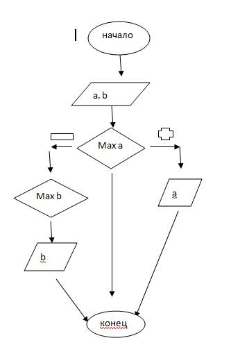 Нарисовать структурную схему алгоритма которая по введенным целым значениям чисел а и б определяет и