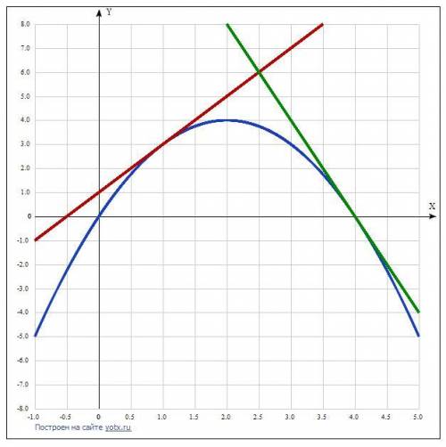 Кграфику функции f(x)=4x-x^2 проведены касательные в точках с абциссами х1=1 и х2=4 .найдите площадь