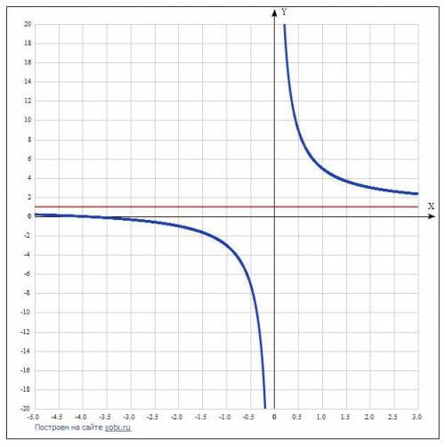 Построить график функции f(x)=x+4/x