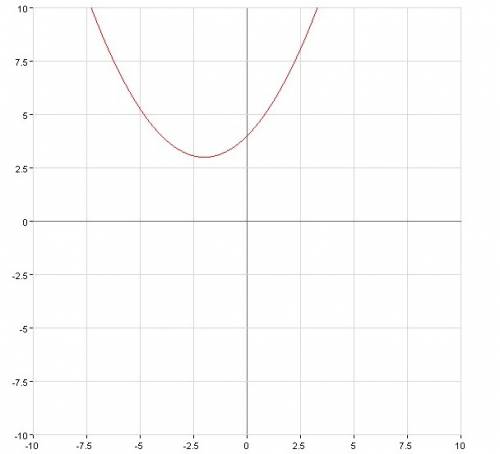 Постройте графики функции 1)y=1/4(x-2)^2-3 2)y=1/4(x+2)^2+3