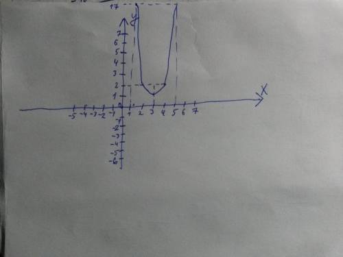 Нужно)) постройте график функции: у=(х-3)степени4 +1