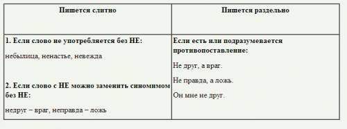 Написать сочинение-рассуждение не меньше 40 слов,на тему слитное и раздельное написание производных