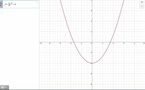 Построить по шаблонам параболы 1)y=1/3x^2-4 2)y=-2x^2+3 3)y=(x-2)^2+1 4)y=-3(x+3)^2-4