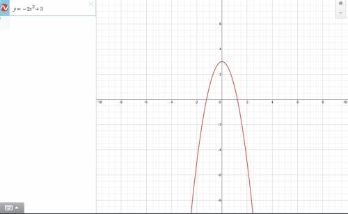 Построить по шаблонам параболы 1)y=1/3x^2-4 2)y=-2x^2+3 3)y=(x-2)^2+1 4)y=-3(x+3)^2-4