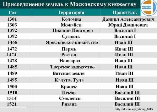 Кконцу 19 века завершился процесс складывания территории российской империи.вспомните какие территор