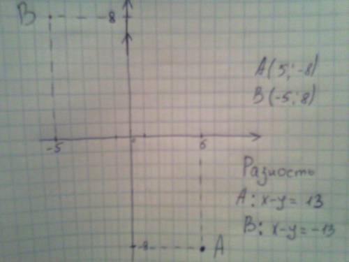 Точка b (x; y) симметрична точке a (5; -8) относительно начала координат. сколько будет равна разнос