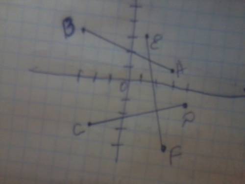 Постройте отрезки ab,cd и ef,если концы их имеют координаты a(3; 1),b(-3; 3); c(-2; -3),d(4; -1); e(