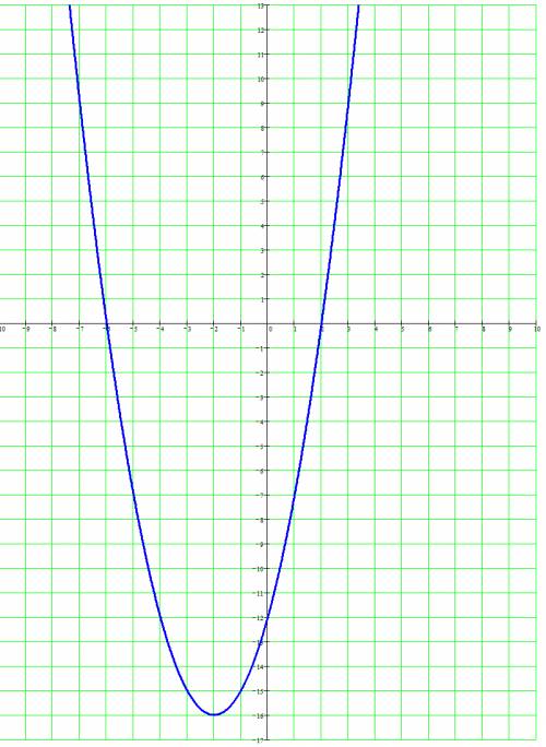 Постройте график функции у=х^2+4x-12