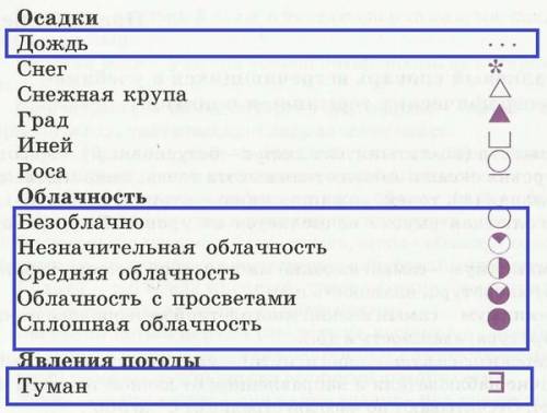 Изобразите условным знаком погоду и температуру летнего дня в тундре