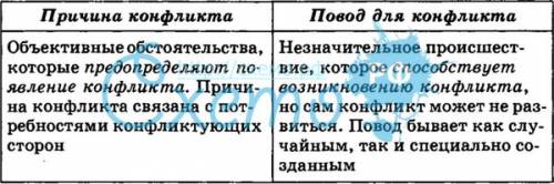 На примере любого конфликта выделите повод и причину