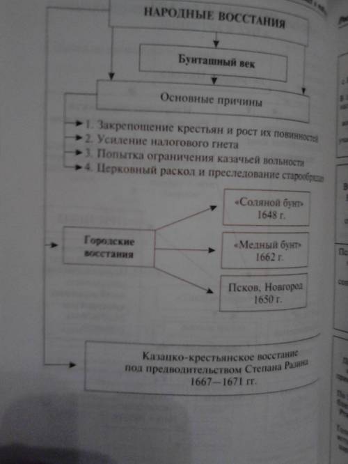 Выступления социальных низов в 17 веке