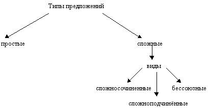 Составсте схему сложного предложения