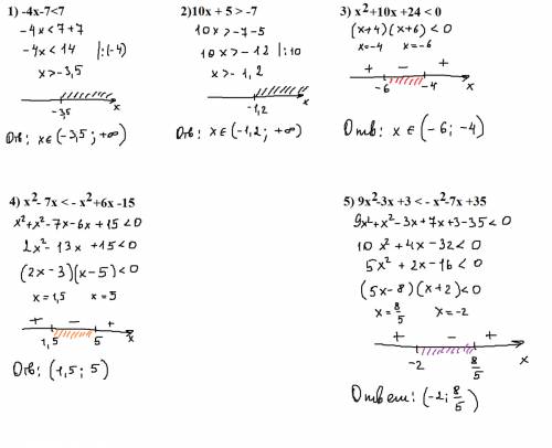 Решить неравенство: 1) -4x-7˂7 2)10х + 5 ˃ -7 3) х 2 +10х +24 ˂ 0 4) х 2 - 7х ˂ - х 2 +6х -15 5) 9х