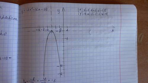 Решите! ! построить график фунции у=-2х в квадрате -12х-19; описать все его св-ва.