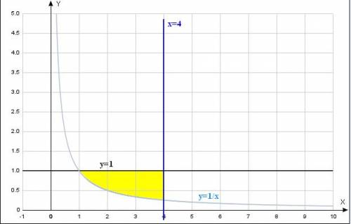 Вычислить площадь фигуры, ограниченной линиями y=1/x, y=1, x=4.