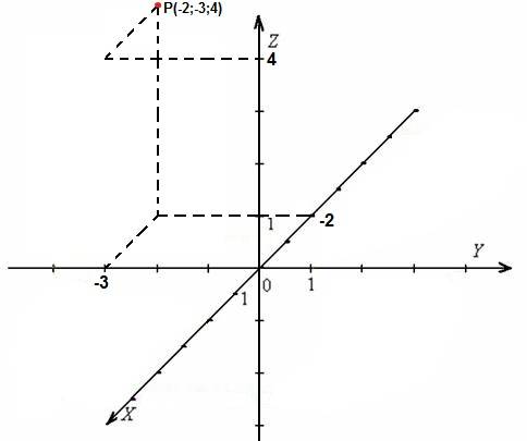 Изобразите систему координат и постройте точку p(-2; -3; 4)