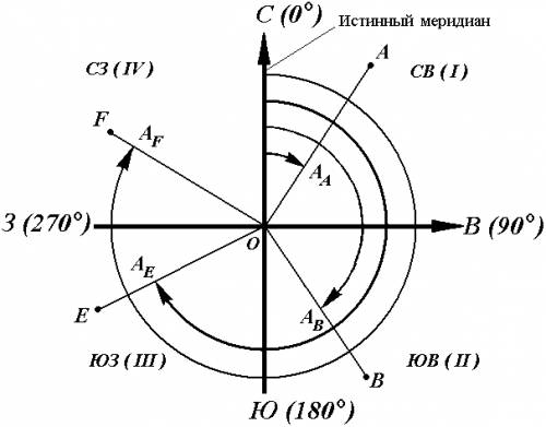 Чему равен азимут на объект,если объект расположен к юго-востоку от наблюдателя?