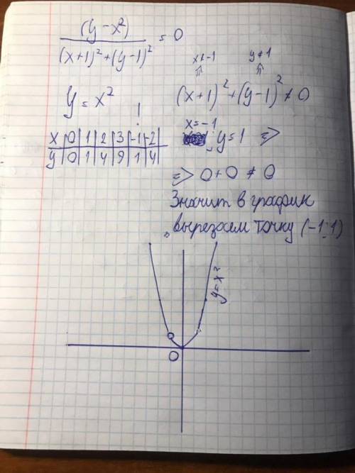 Просто жесть какая-то, , , ! нужно построить график уравнения y-x^2/(x+1)^2+(y-1)^2=0 номер 3.1