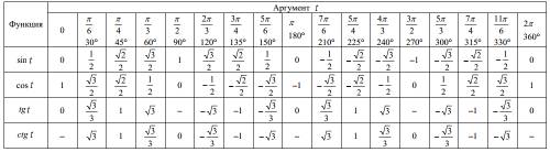 Чему равно sin^2x=0? и где найти все тригонометрические формулы,например,как это.