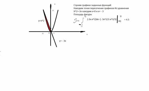 Найти площадь фигуры ограниченную линиями у=х^2 y=-3x (при интегралов)