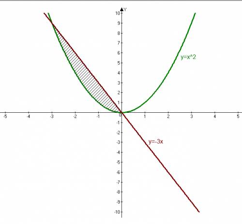 Найти площадь фигуры ограниченную линиями у=х^2 y=-3x (при интегралов)