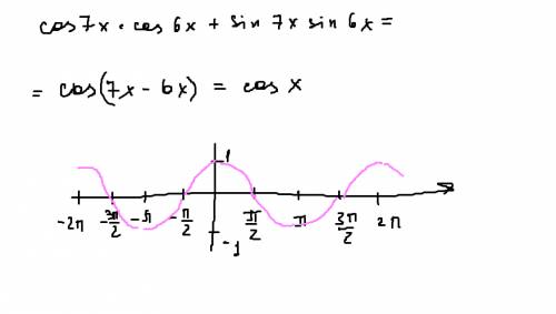 Постройте график функции: у=cos7x cos6x+sin7x sin6x !