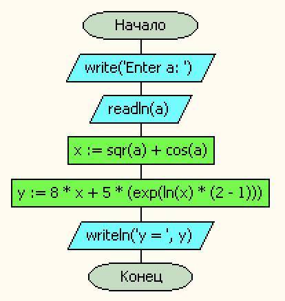 Вычислить значение выражения. написать блок схему и на ! y=8x+5(x^2-1), если x= a^2+cos(a)