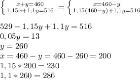 \left \{ {{x+y = 460} \atop {1,15x+1,1y=516}} \right. = \left \{ {{x = 460 - y} \atop {1,15(460-y)+1,1y=516}} \right. \\\\529 - 1,15 y + 1,1 y = 516\\0,05 y = 13\\y = 260 \\ x = 460 -y = 460 - 260 = 200\\1,15 * 200 = 230\\1,1 * 260 = 286