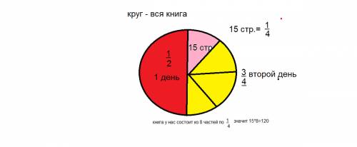 Мальчик вчера прочитал 1/2 книги, а сегодня 3/4 остатка. ему осталось прочитать 15 страниц. сколько