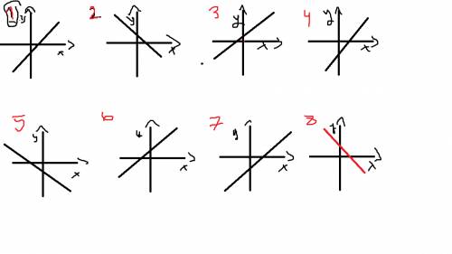 Нарисуйте график: 1)y=x-4. 4)y=2x-1. 7)y=-1,2x+5 2)y=-2x+3. 5)y=-0,8x-3. 8)y=2,5x-2 3)y=3x+5. 6)y=1,